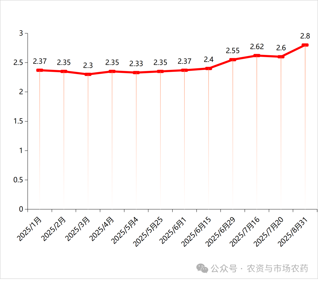 成本高壓持續(xù)，農藥漲價潮全線擴散